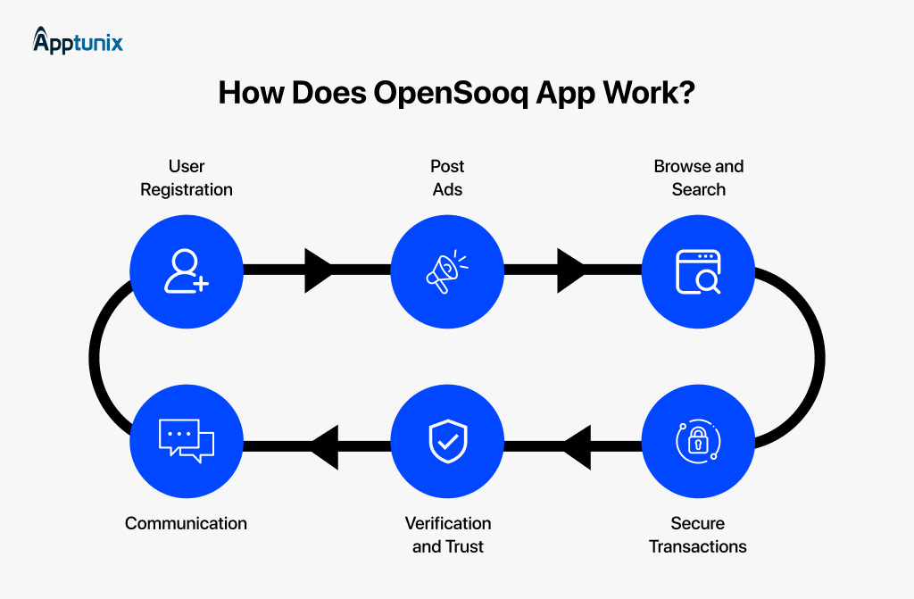 How to Classified App Like Opensooq Work?