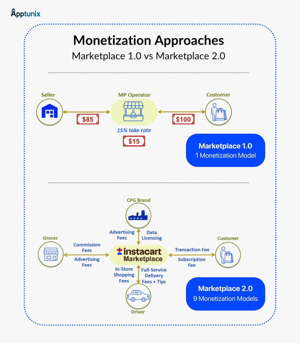 How Opensooq make money?