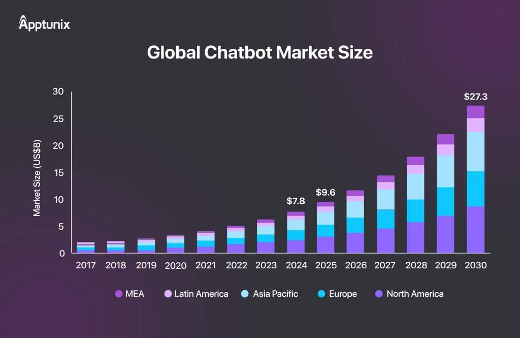 market size of chatbot globally