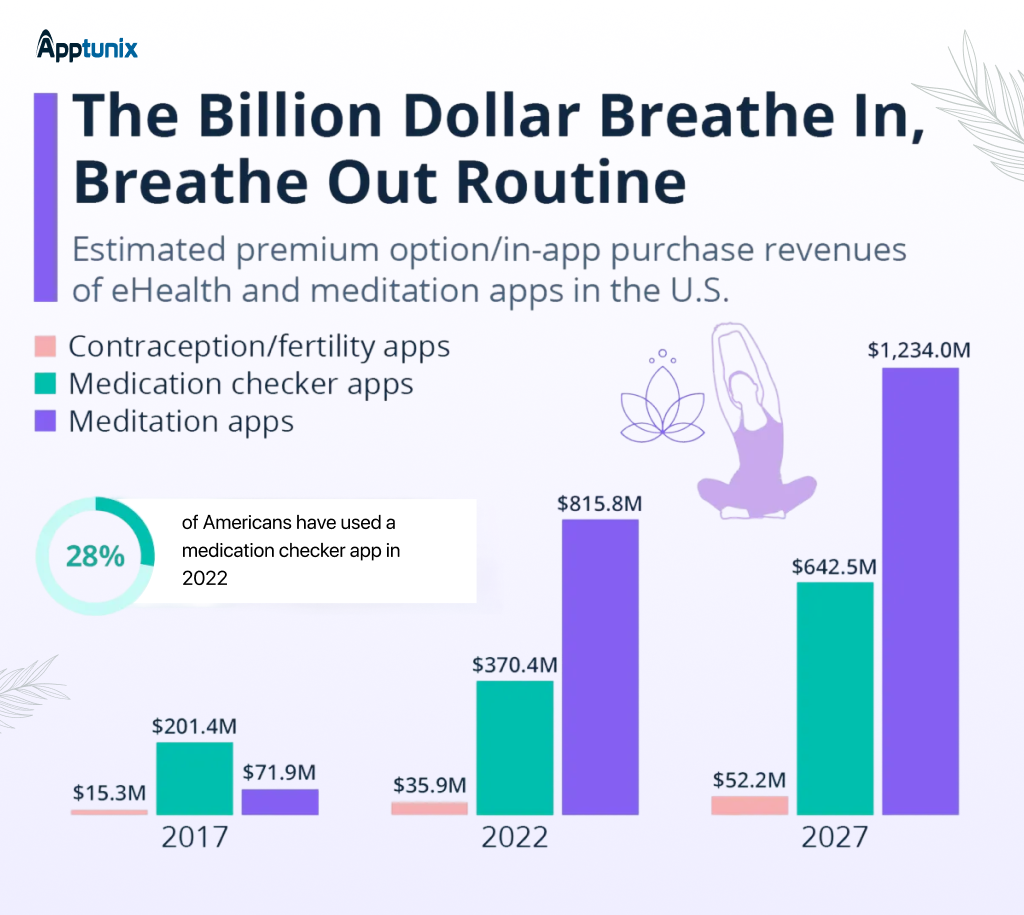 meditation and yoga market stats