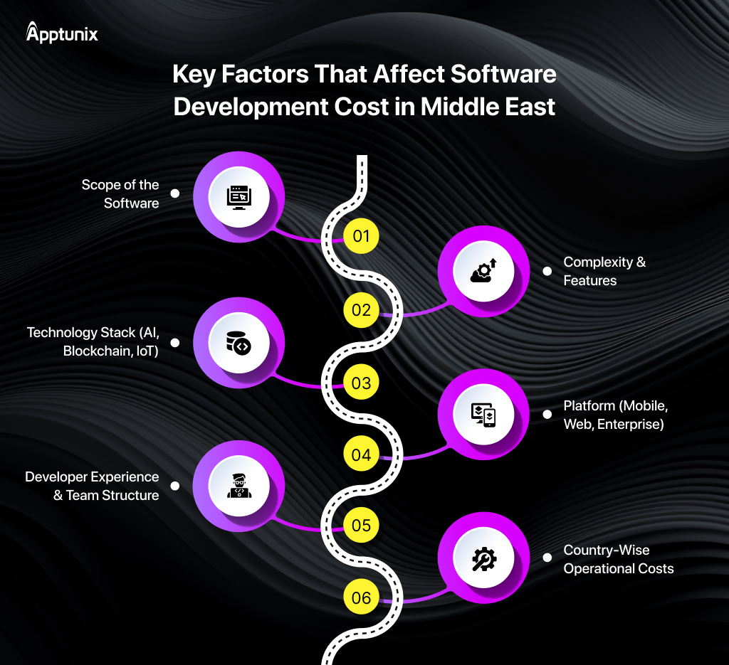 Factors That Affect Software Development Cost in Middle East