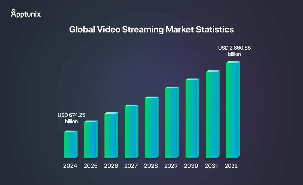 global video streaming market statistics