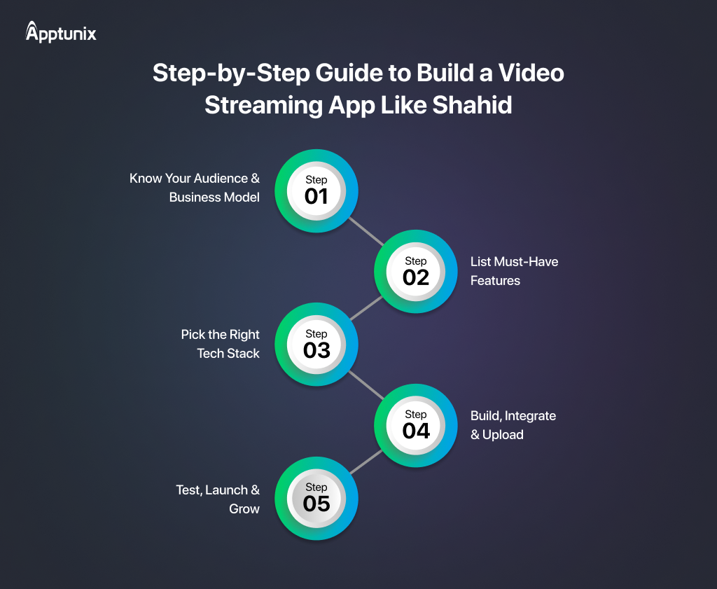video streaming app like Shahid development process