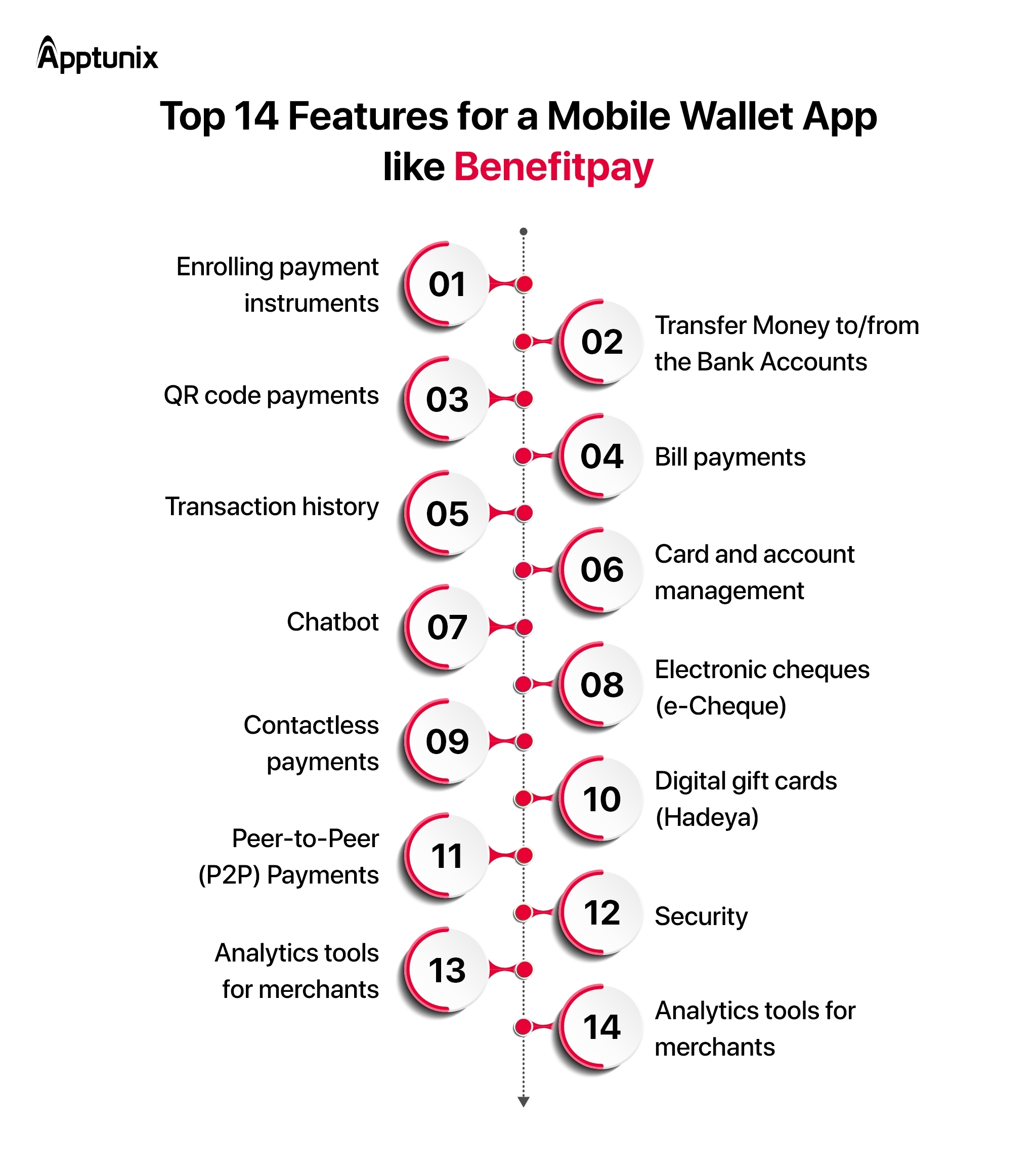 Features of Mobile Wallet App like BenefitPay
