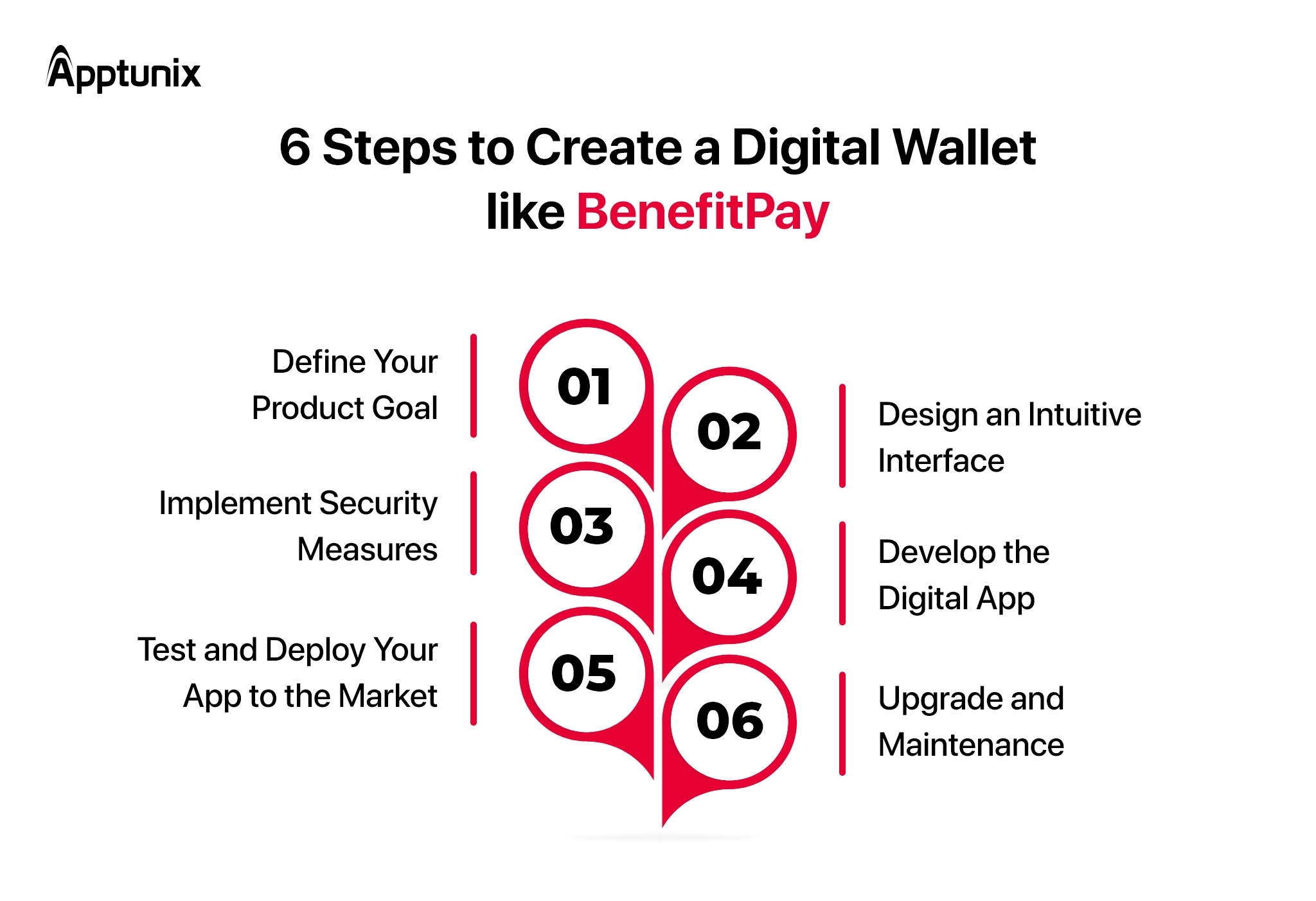 steps for developing a digital wallet app like Benefitpay