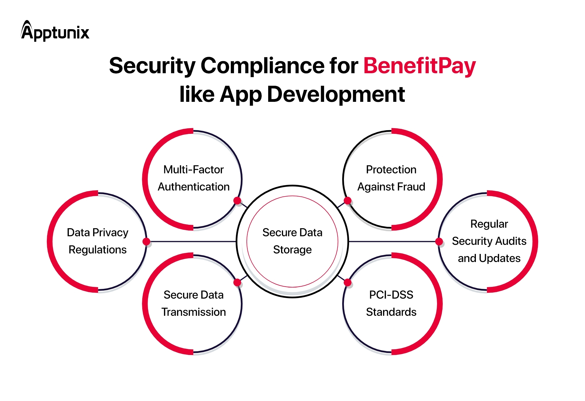 Benefitpay like App Security Compliance