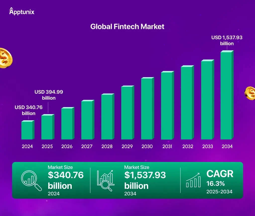global fintech market