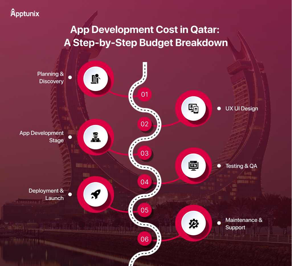 step by step App Development Cost in Qatar breakdown