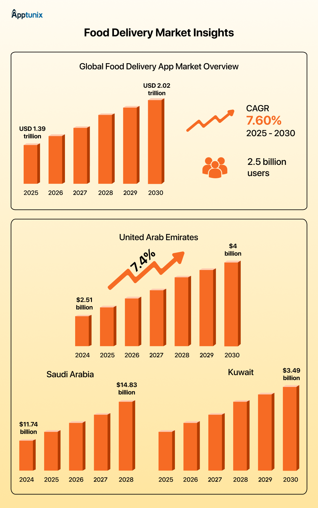 Food Delivery App Market insight 