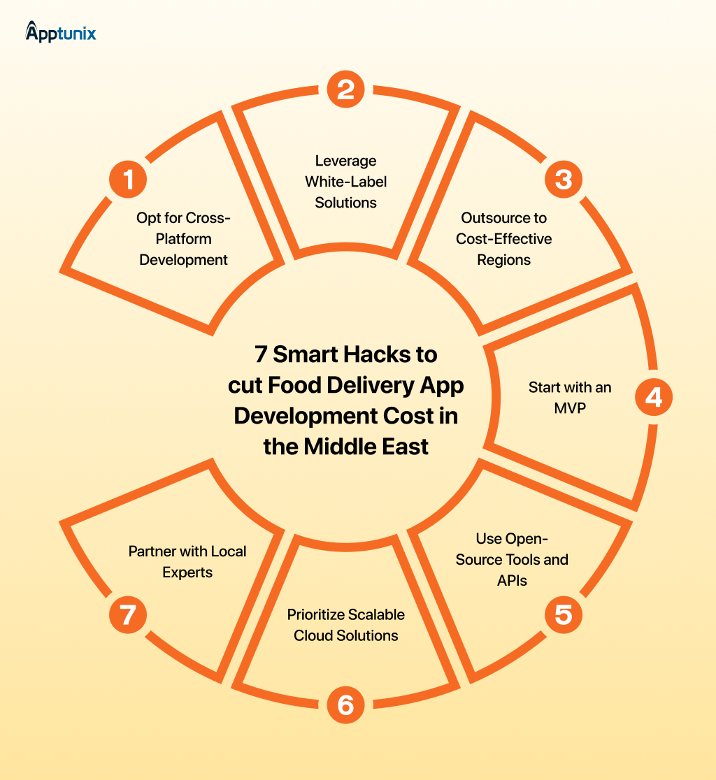 Ways to reduce Food Delivery App Development Cost in the Middle East