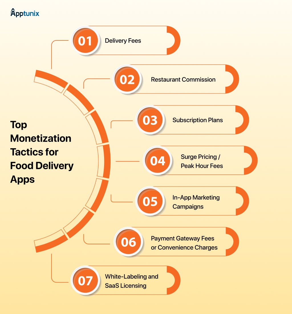 Monetization Strategies for Food Delivery Apps