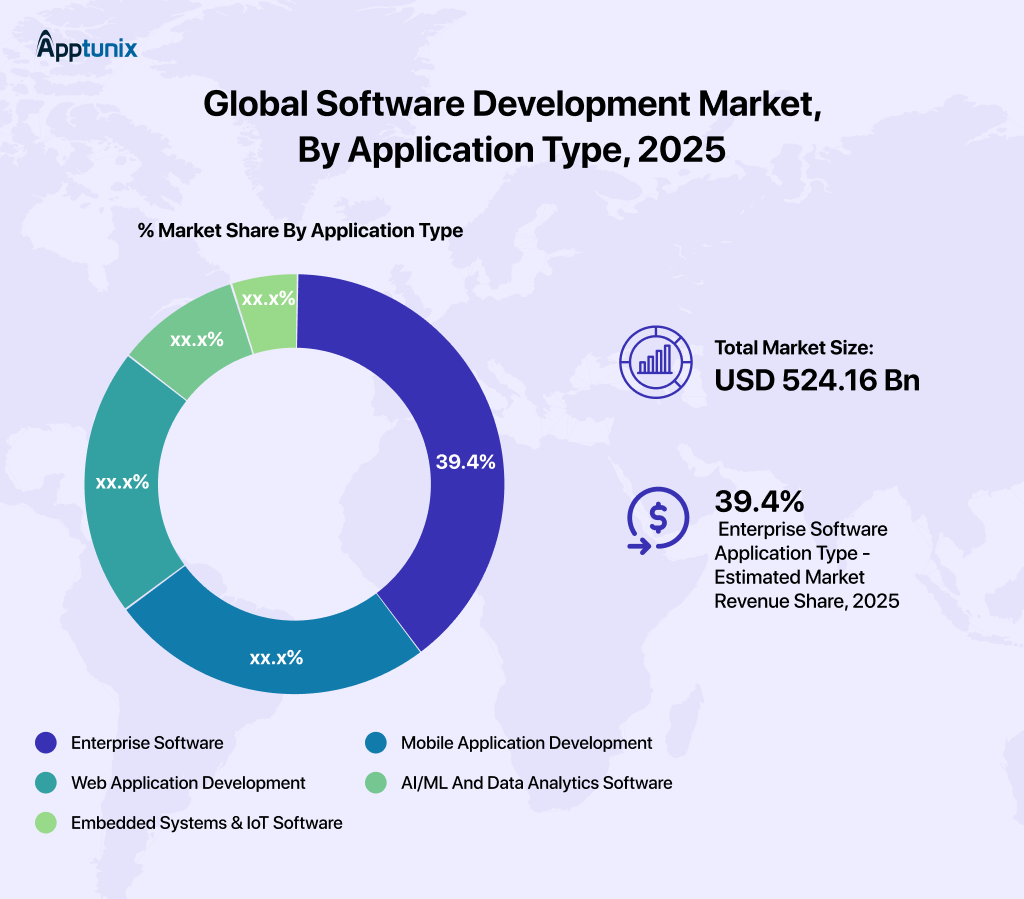 Global Software Development Market, by application type, 2025 