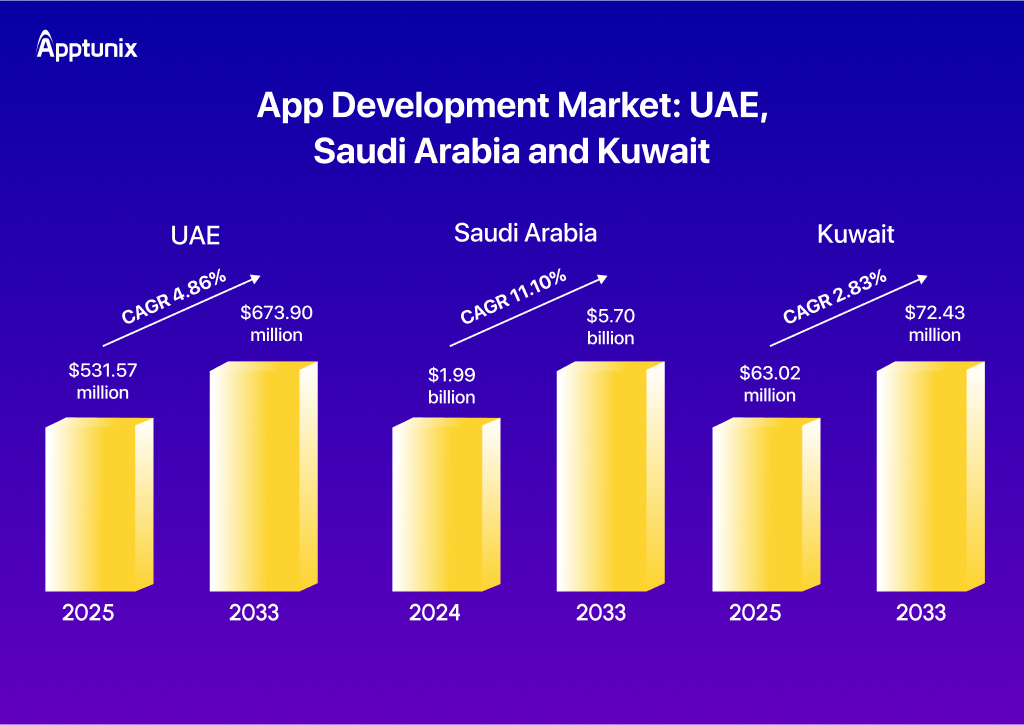 App development market UAE, Saudi Arabia and Kuwait 