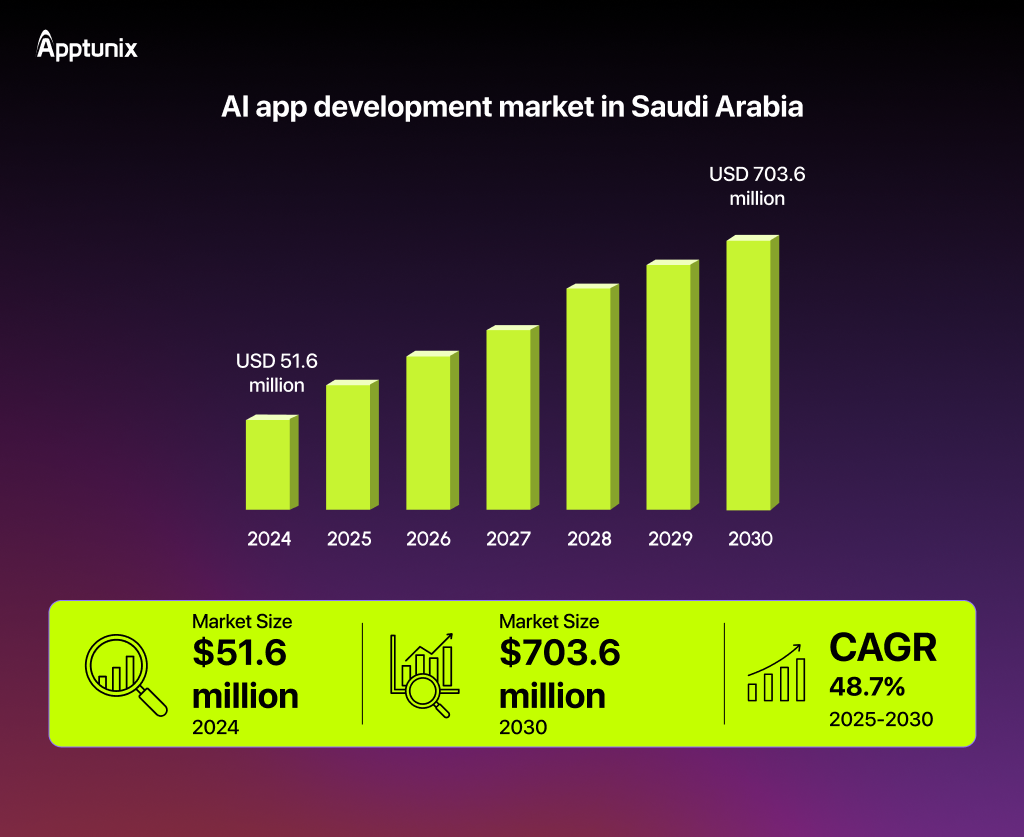 Saudi Arabia’s AI app development market stat