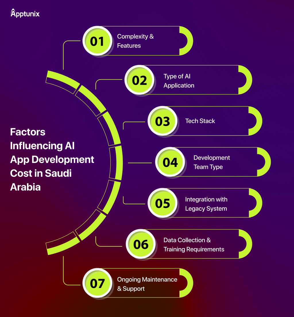 Factors impacting AI App Development Cost in Saudi Arabia