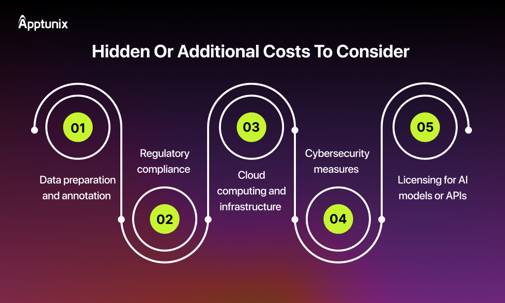 Hidden or Additional Cost of AI App Development in Saudi Arabia