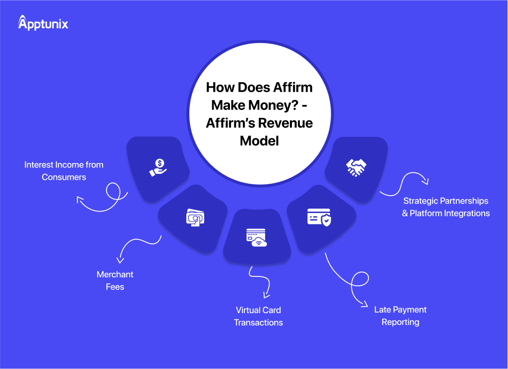 how does affirm makes money? affirm revenue model