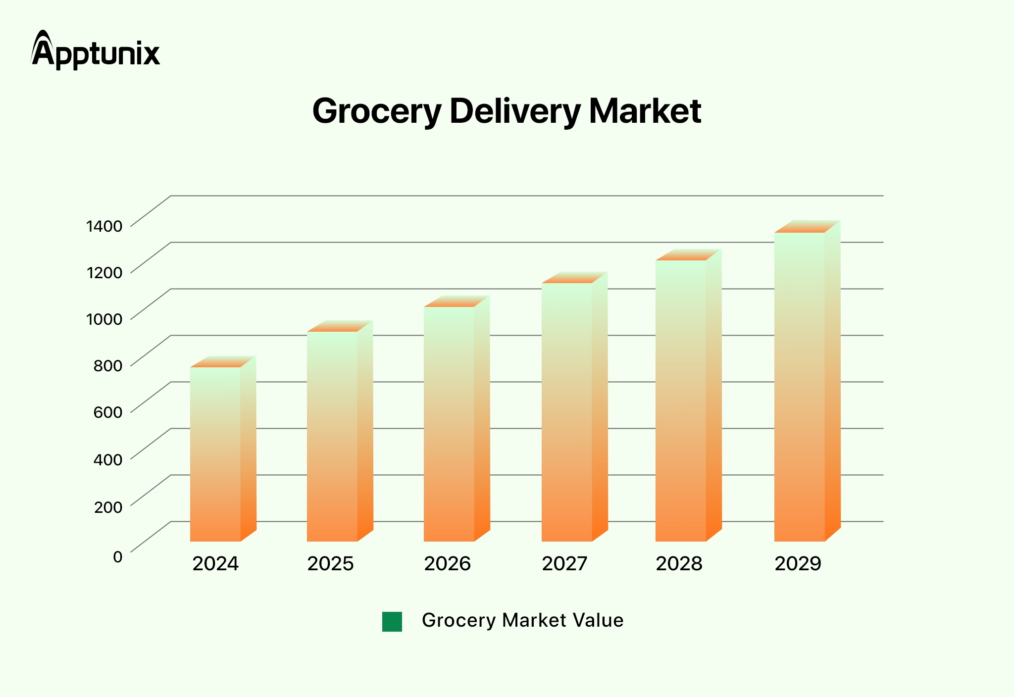 grocery delivery market stats