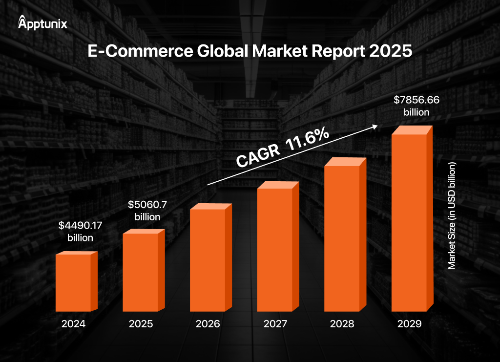 Ecommerce global market 