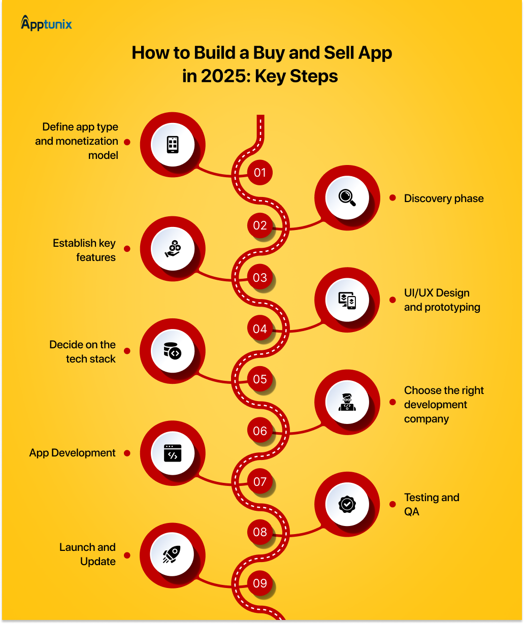 Process of Building Buying and Selling Apps 