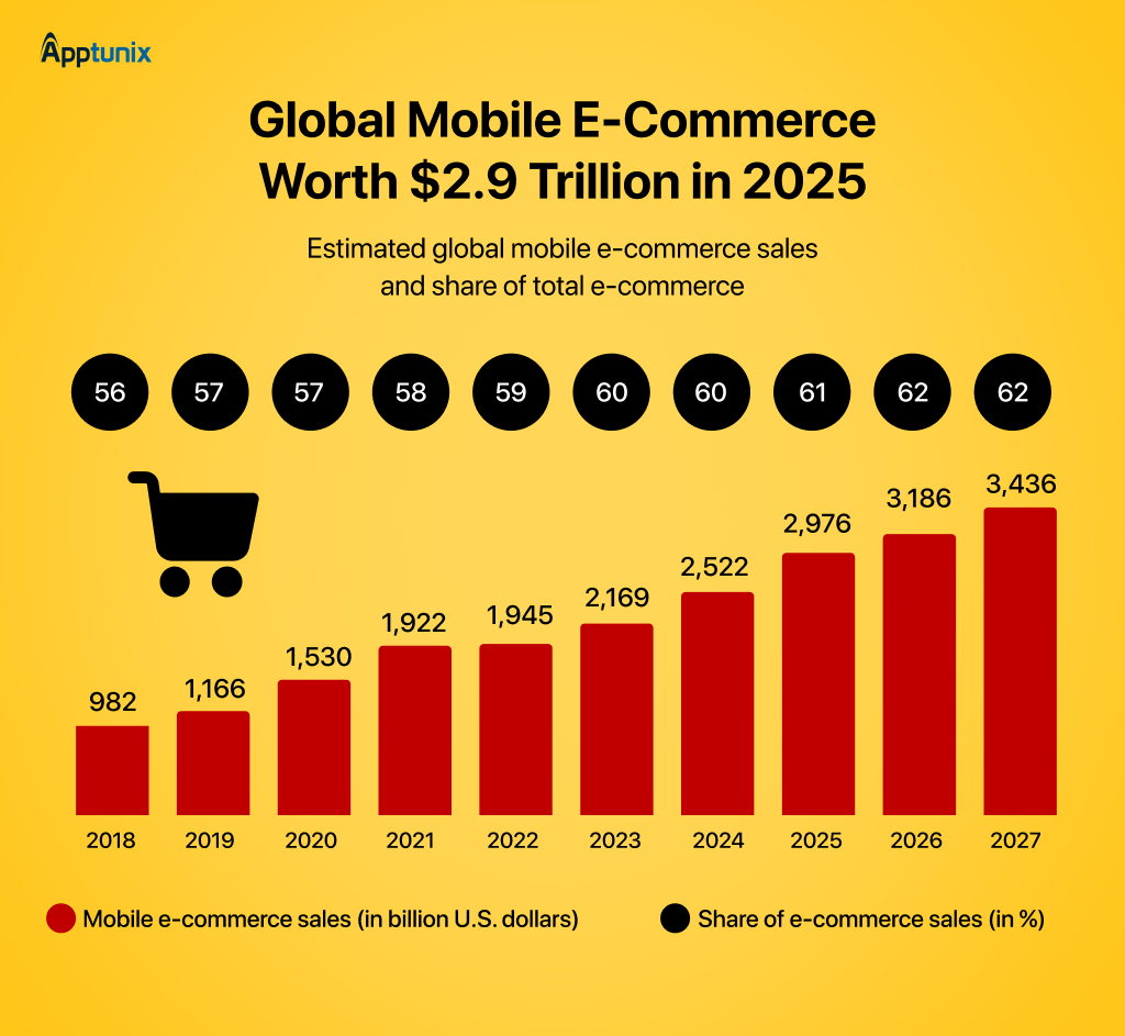 Buy and Sell Apps Market Size, 2025 to 2027 