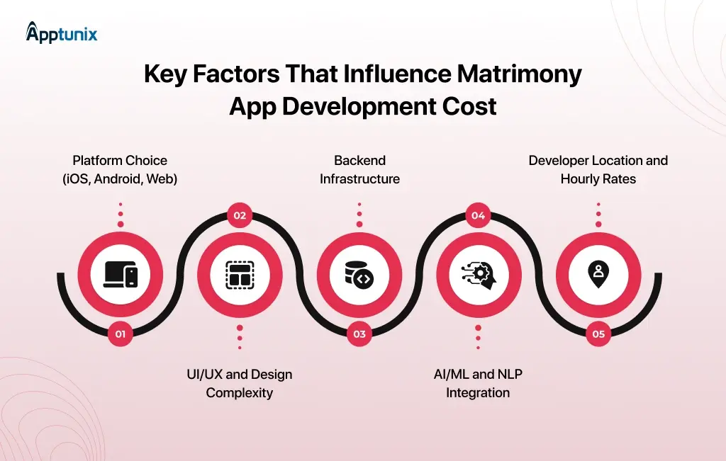 Factors Influence Matrimony App Development Cost