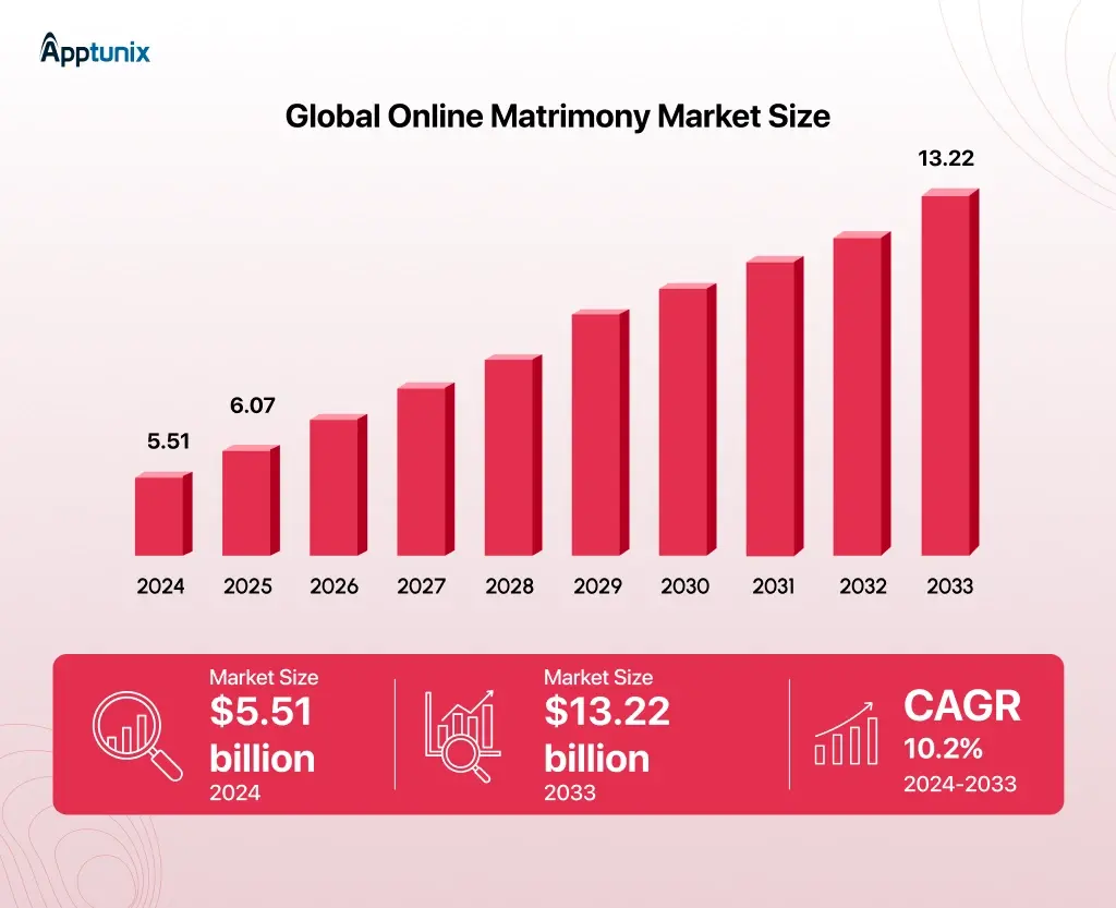global online matrimony market size