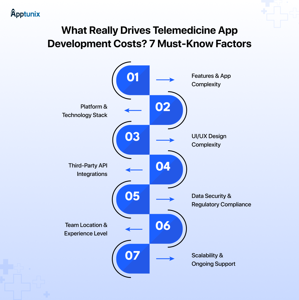 Factors Affecting Telemedicine App Development Cost