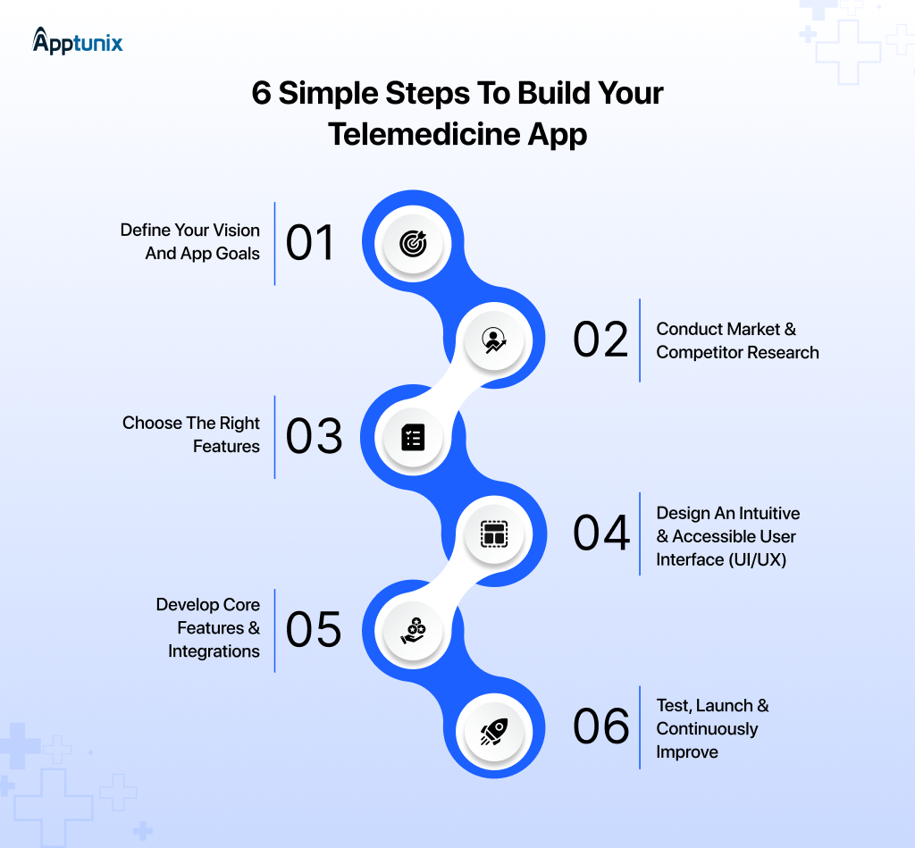 How to Develop a Telemedicine App