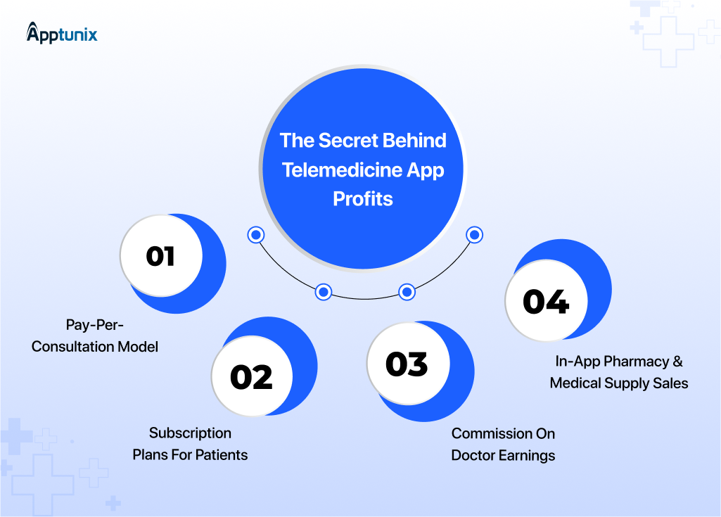 ways to monetize your telemedicine app