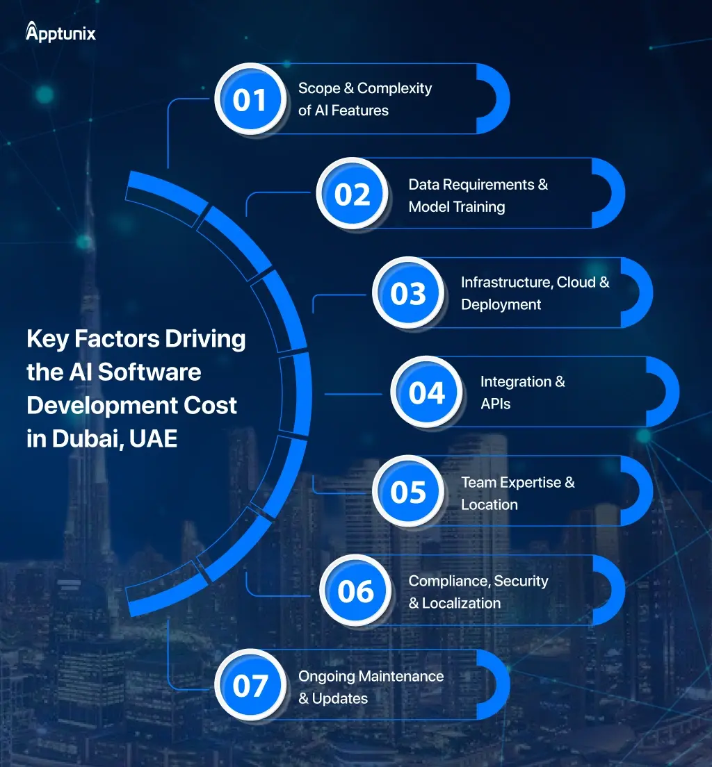 Key Factors Driving the AI Software Development Cost in Dubai