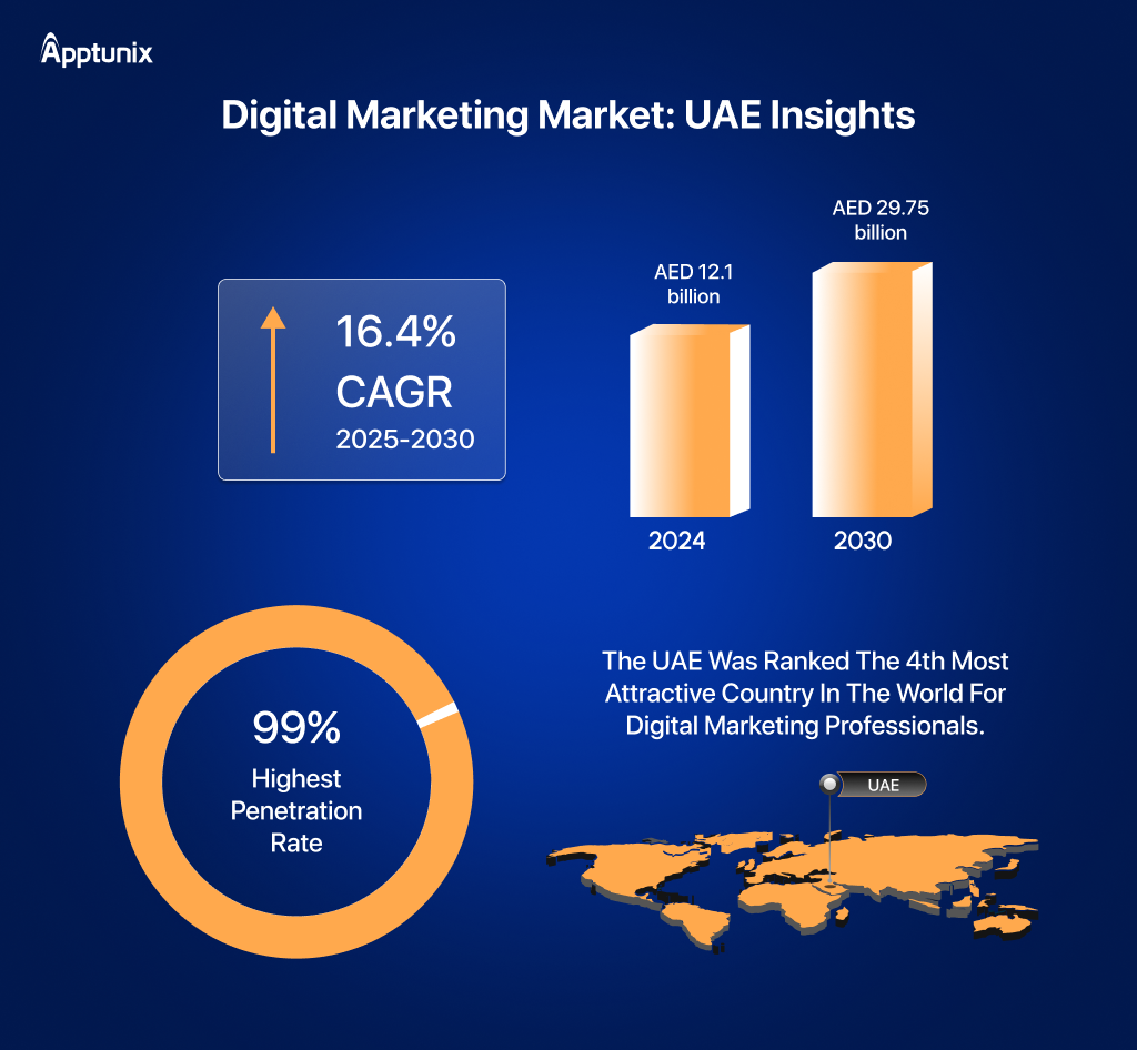 UAE digital marketing market size 