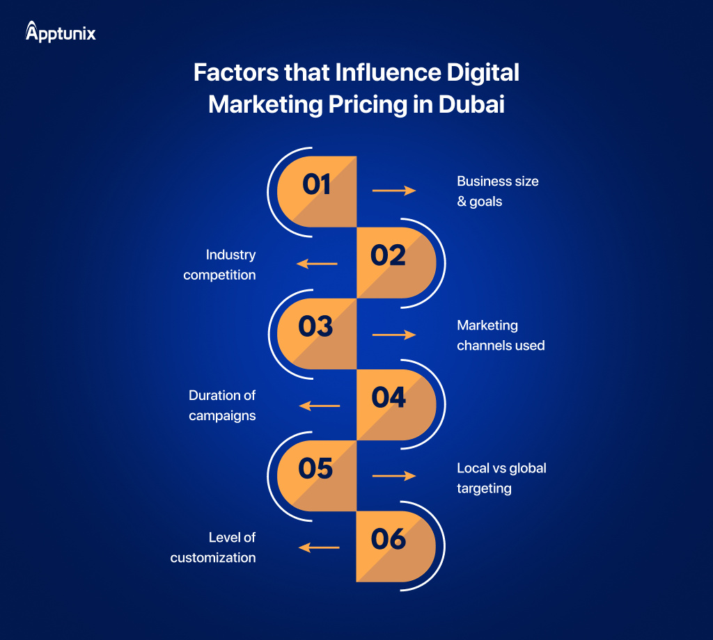 Factors influencing digital marketing pricing 