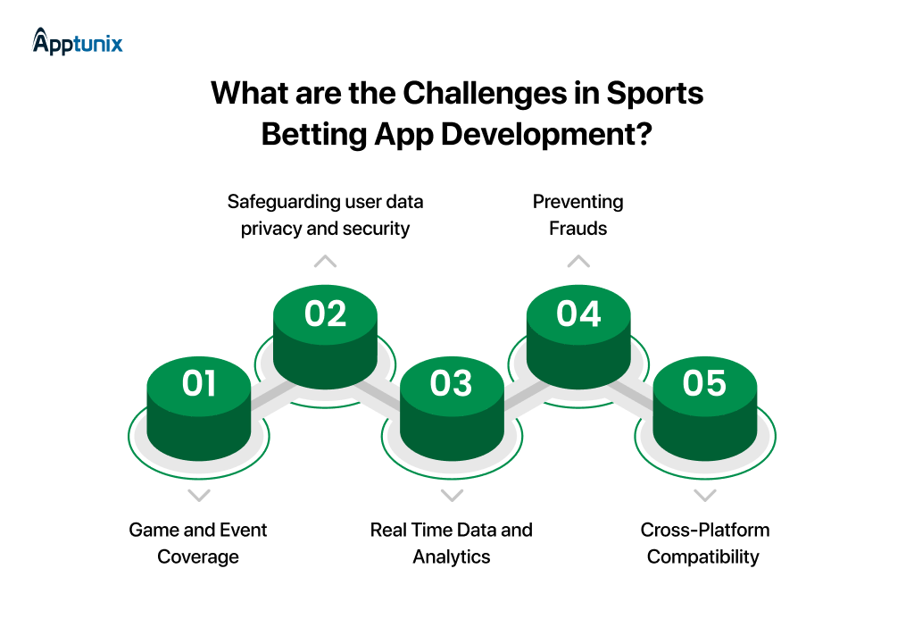 Challenges in Sports Betting App Development like Bet365