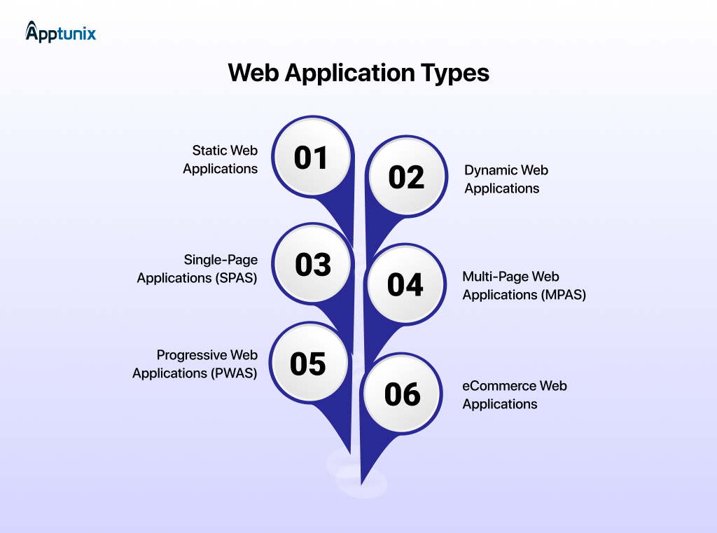 Web application development cost based on Types 