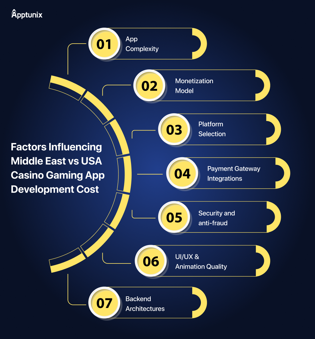 Factors that affect casino gaming app development cost 