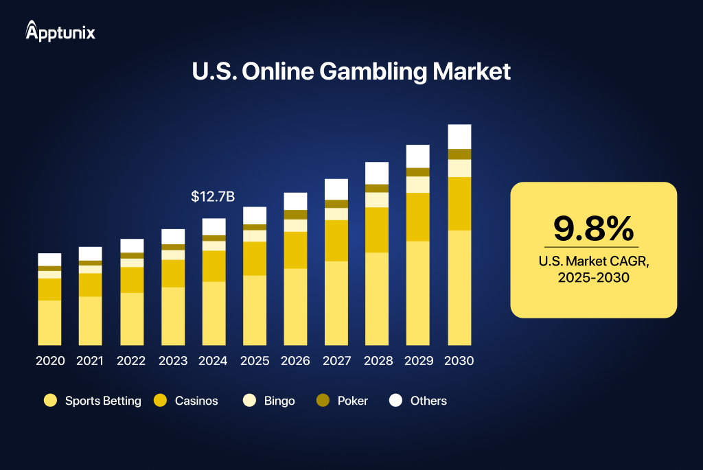 US online gambling market 