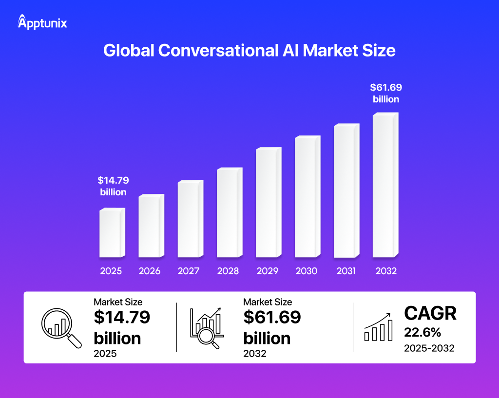 conversational AI market size