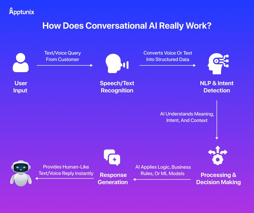 How Does Conversational AI Work