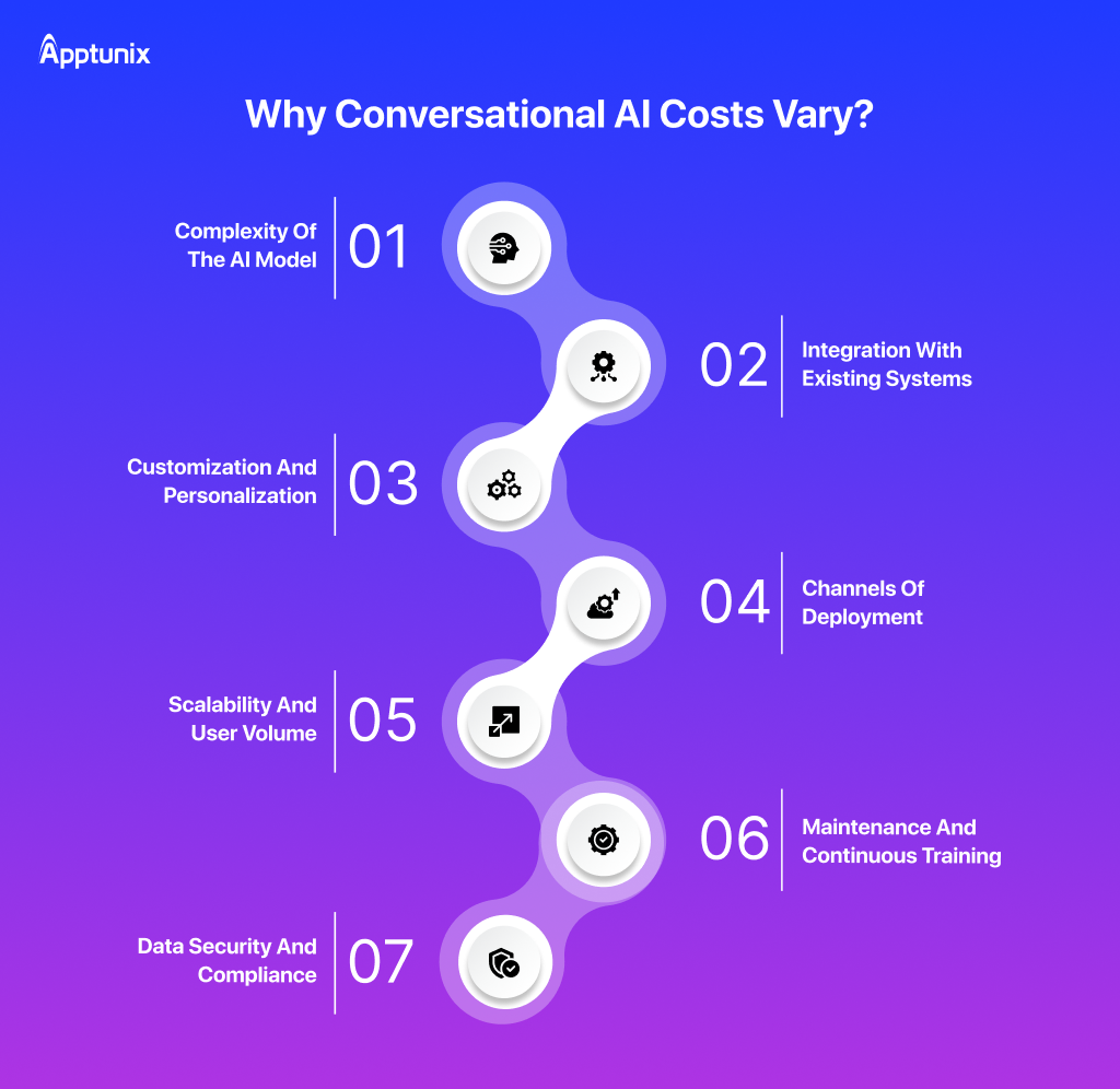 Factors That Affect Conversational AI Costs