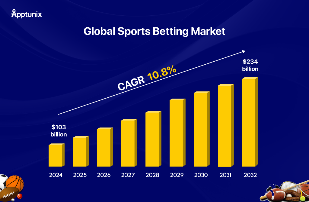 Global Sports Betting App Development Company Market Revenue