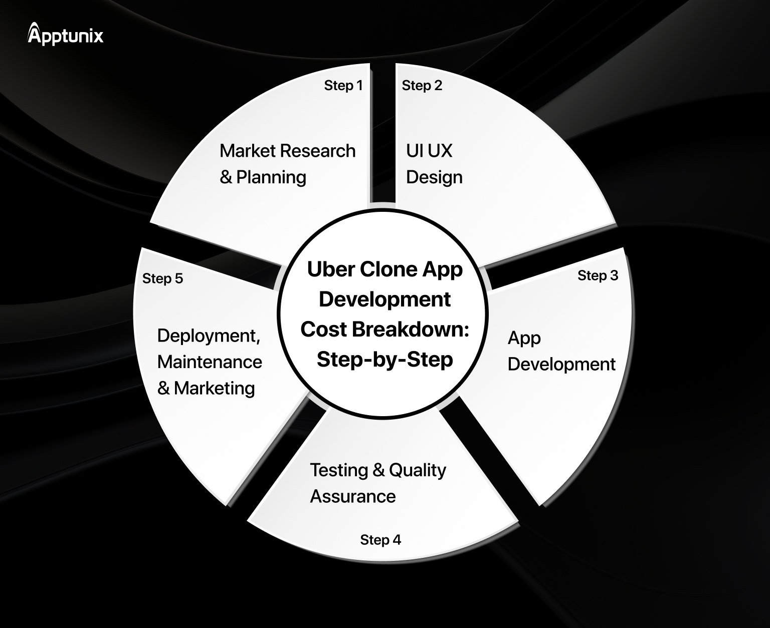 Uber clone app development cost breakdown