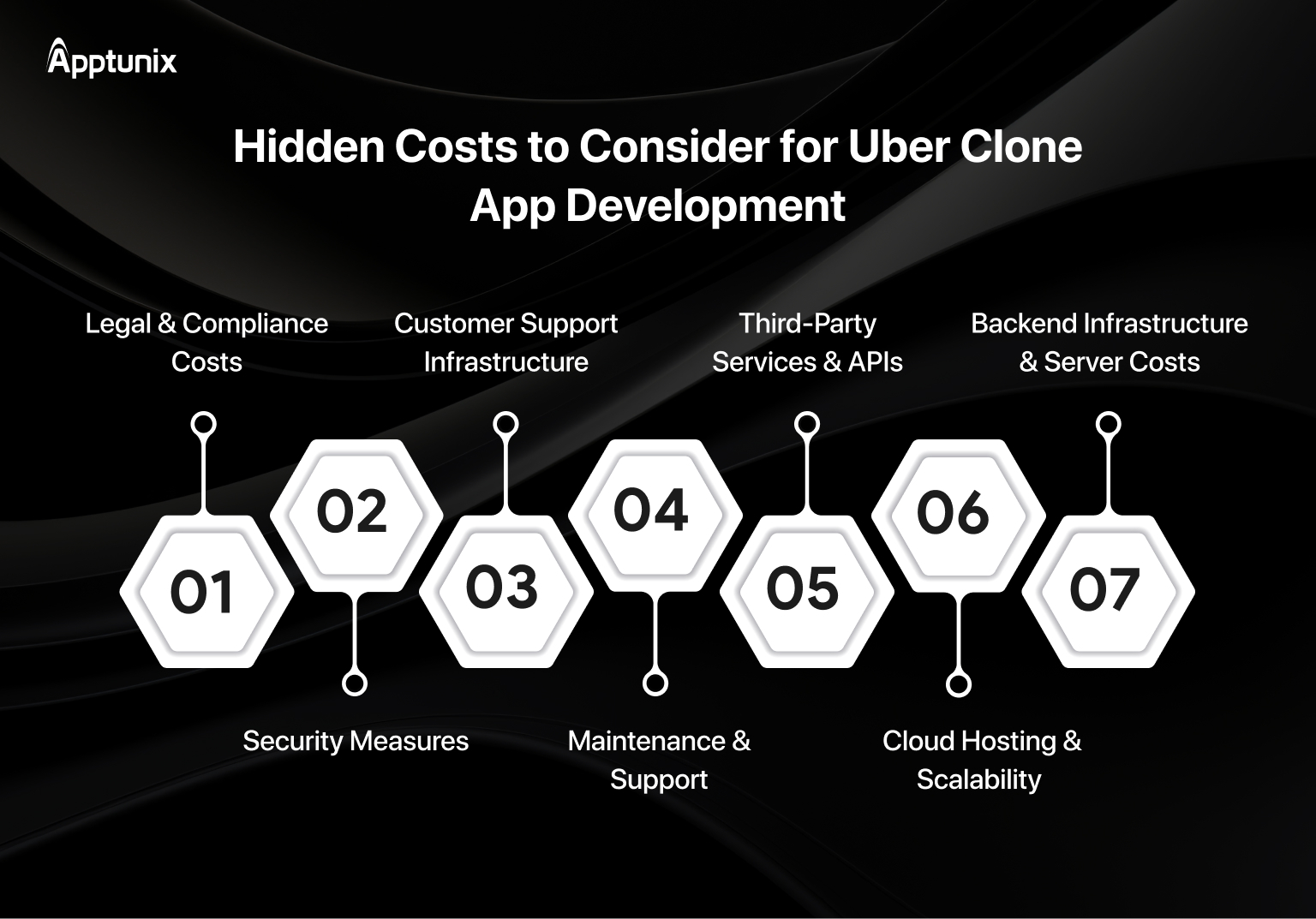 Hidden Costs for Uber Clone App Development 