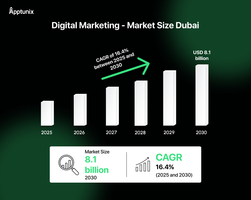 Digital marketing market size Dubai 
