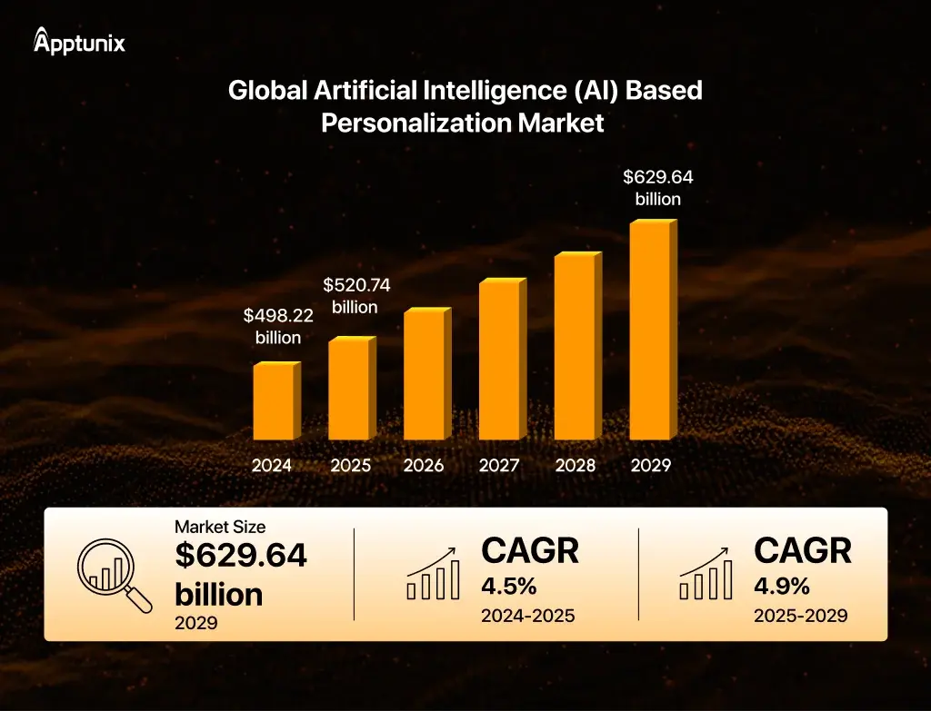 AI based personalization market