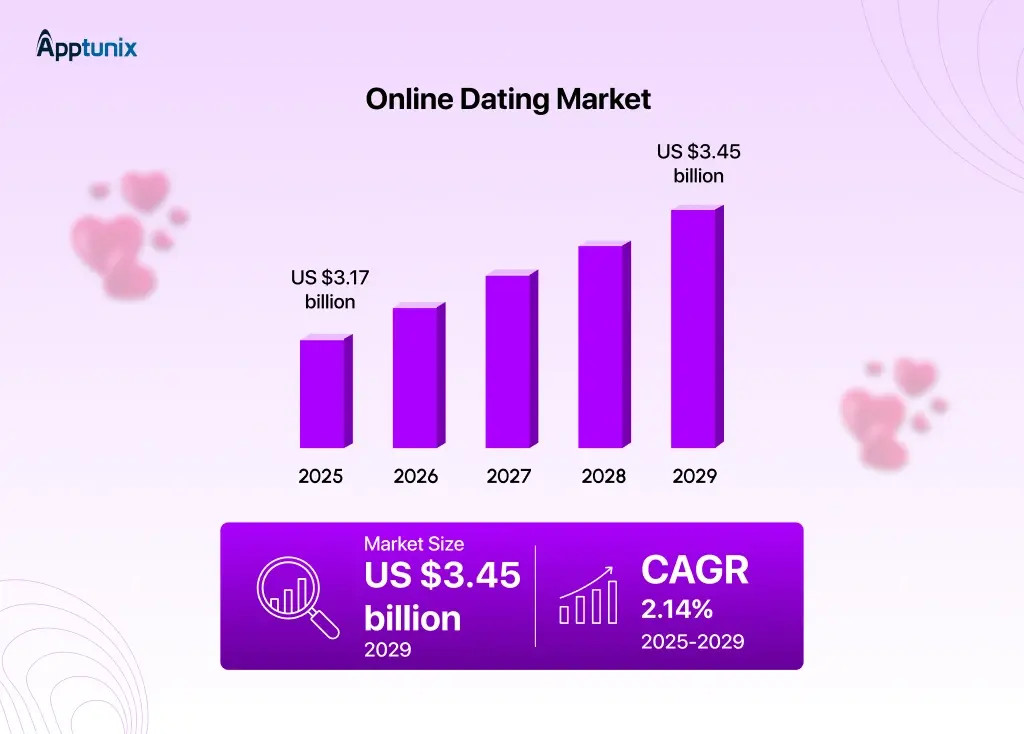 online dating market