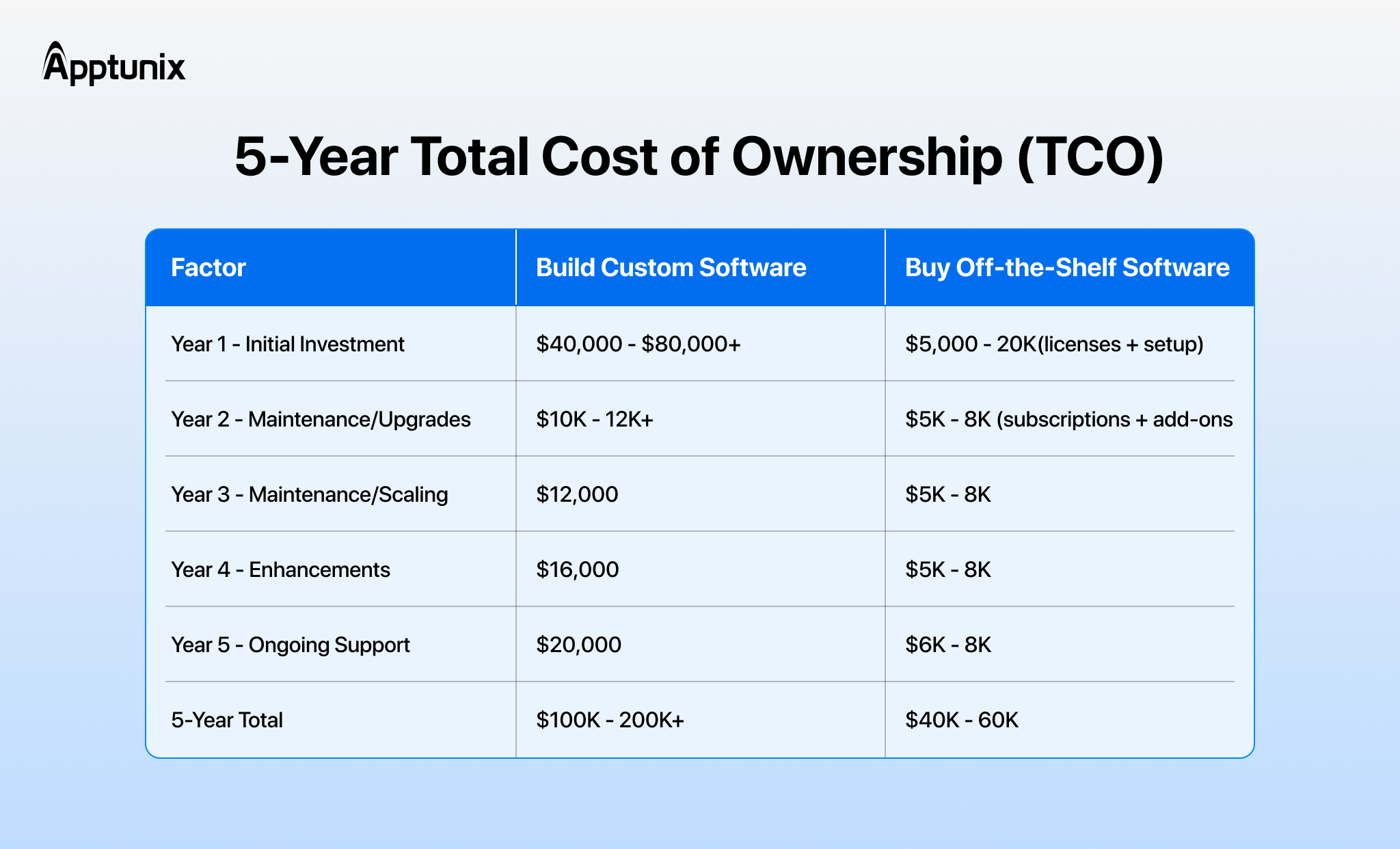 build vs buy software - 5 year TCO