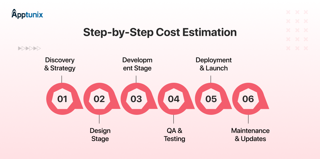 Step-by-Step Mobile App Development Cost Estimation in Detail