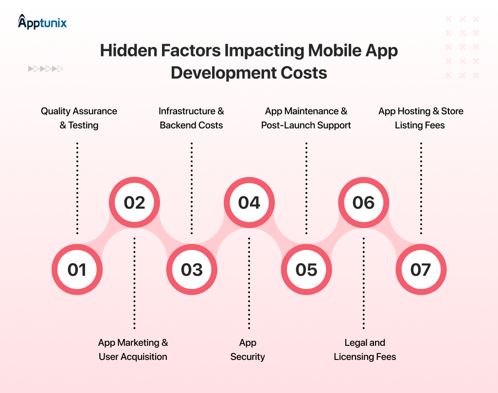 Hidden Factors Impacting Mobile App Development Costs