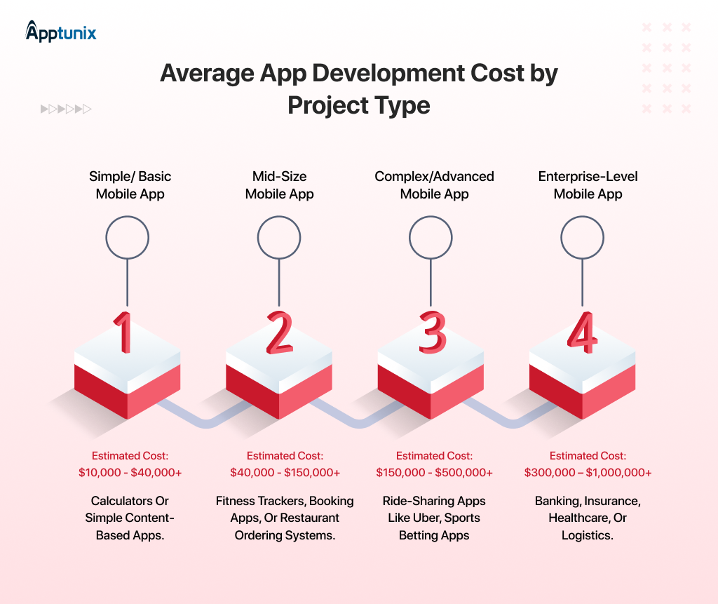 Average App Development Cost by Project Type